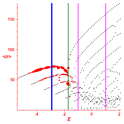 Peres lattice <N>